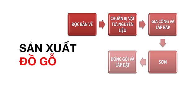 Quy trình sản xuất đồ gỗ nội thất